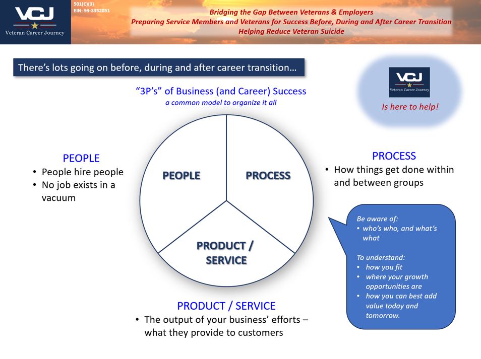 People, Process, Product/Service - the "3P's" of Business and Career Success.